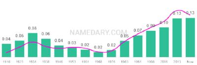 The popularity and usage trend of the name Claire Over Time