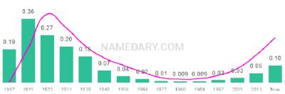 The popularity and usage trend of the name Clara Over Time