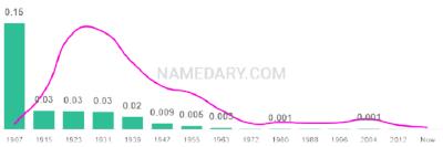 The popularity and usage trend of the name Clarice Over Time