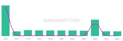 The popularity and usage trend of the name Clarinda Over Time