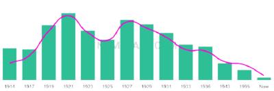 The popularity and usage trend of the name Clarine Over Time