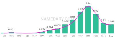 The popularity and usage trend of the name Clarissa Over Time