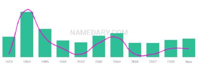 The popularity and usage trend of the name Claritza Over Time