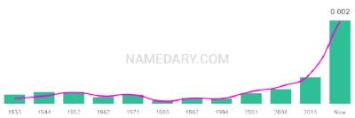 The popularity and usage trend of the name Clarke Over Time