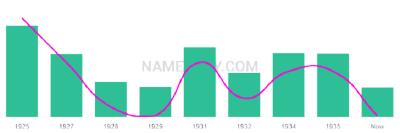 The popularity and usage trend of the name Clarnce Over Time