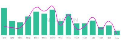 The popularity and usage trend of the name Classie Over Time