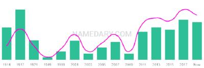 The popularity and usage trend of the name Clemence Over Time