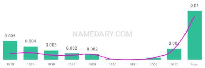 The popularity and usage trend of the name Clementine Over Time