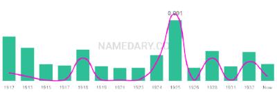 The popularity and usage trend of the name Cleola Over Time