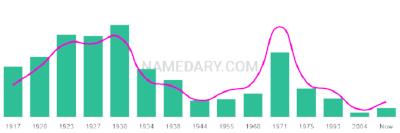 The popularity and usage trend of the name Cleon Over Time