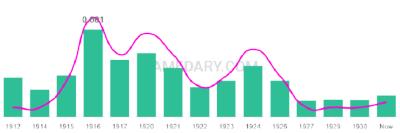 The popularity and usage trend of the name Cleora Over Time