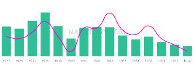 The popularity and usage trend of the name Cleotha Over Time