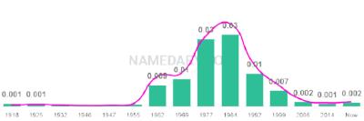 The popularity and usage trend of the name Clint Over Time