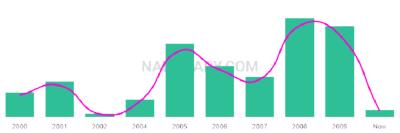 The popularity and usage trend of the name Cloie Over Time