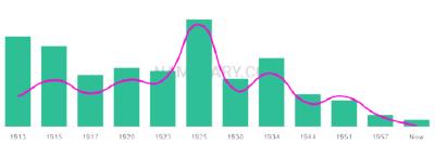 The popularity and usage trend of the name Clotilde Over Time