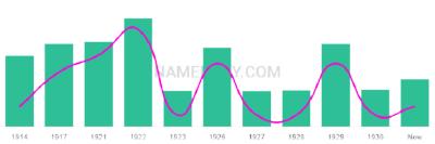 The popularity and usage trend of the name Clydie Over Time