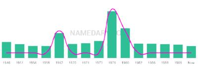 The popularity and usage trend of the name Clynton Over Time