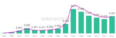 The popularity and usage trend of the name Coby Over Time