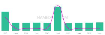 The popularity and usage trend of the name Codee Over Time