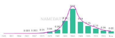 The popularity and usage trend of the name Cody Over Time