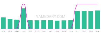 The popularity and usage trend of the name Coire Over Time