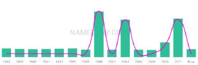 The popularity and usage trend of the name Colbi Over Time