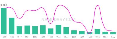 The popularity and usage trend of the name Coley Over Time