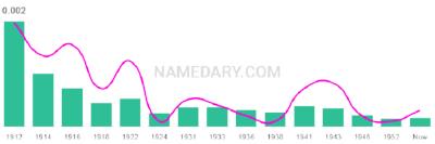 The popularity and usage trend of the name Colie Over Time