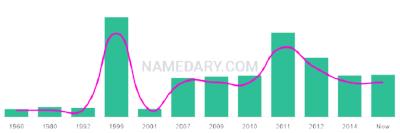 The popularity and usage trend of the name Collyn Over Time
