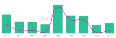 The popularity and usage trend of the name Colonel Over Time