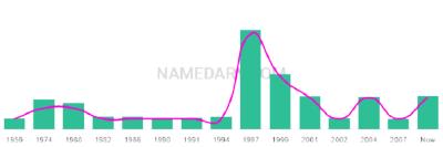 The popularity and usage trend of the name Colum Over Time