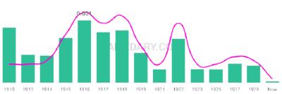 The popularity and usage trend of the name Columbia Over Time