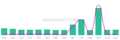 The popularity and usage trend of the name Colwyn Over Time