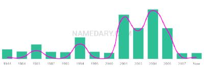 The popularity and usage trend of the name Colyn Over Time