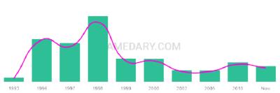 The popularity and usage trend of the name Conah Over Time