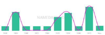 The popularity and usage trend of the name Conaire Over Time