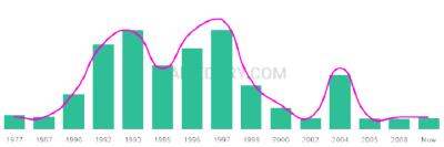 The popularity and usage trend of the name Conar Over Time