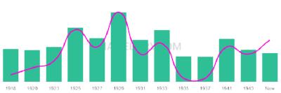 The popularity and usage trend of the name Conception Over Time