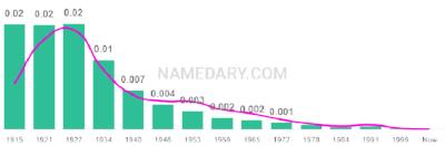 The popularity and usage trend of the name Concetta Over Time