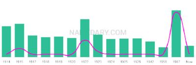 The popularity and usage trend of the name Conchetta Over Time