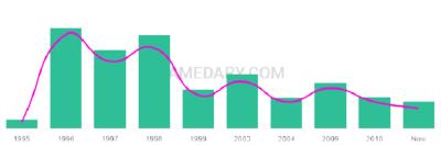The popularity and usage trend of the name Connagh Over Time