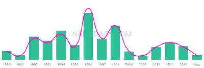 The popularity and usage trend of the name Connaire Over Time