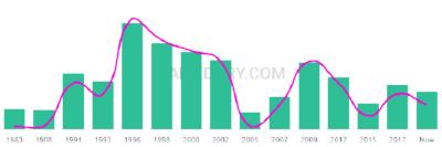 The popularity and usage trend of the name Connal Over Time
