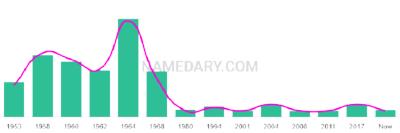 The popularity and usage trend of the name Conni Over Time