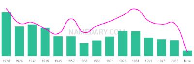 The popularity and usage trend of the name Conrado Over Time
