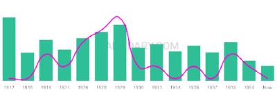 The popularity and usage trend of the name Consepcion Over Time