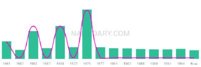 The popularity and usage trend of the name Constandinos Over Time