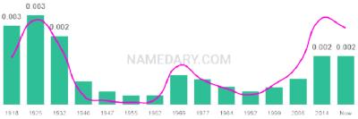 The popularity and usage trend of the name Constantine Over Time