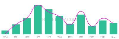 The popularity and usage trend of the name Constantinos Over Time