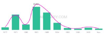 The popularity and usage trend of the name Contessa Over Time